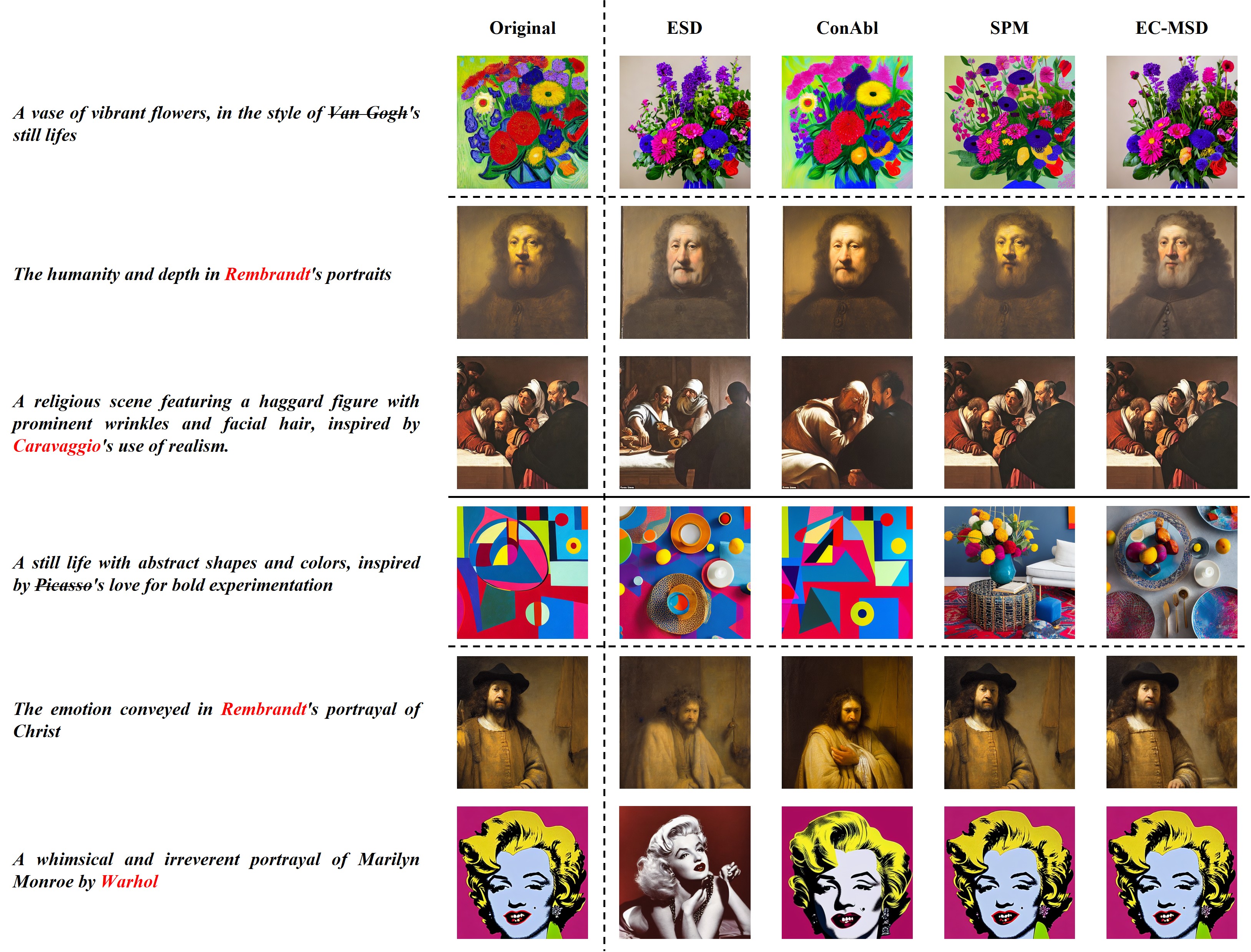EC-MSD: Erasing Concepts in Diffusion Models with Minor Semantic Deviation
